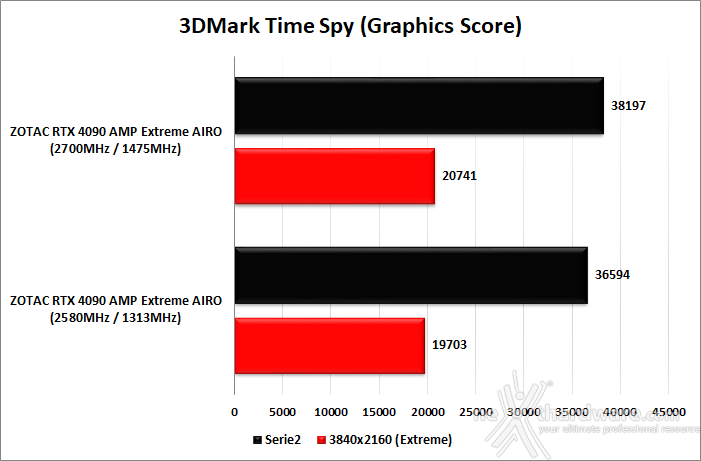 ZOTAC GeForce RTX 4090 AMP Extreme AIRO 15. Overclock 10