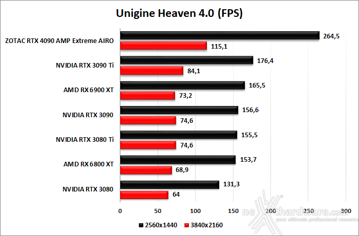 ZOTAC GeForce RTX 4090 AMP Extreme AIRO 8. UNIGINE Heaven & Superposition 2