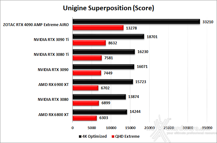 ZOTAC GeForce RTX 4090 AMP Extreme AIRO 8. UNIGINE Heaven & Superposition 4