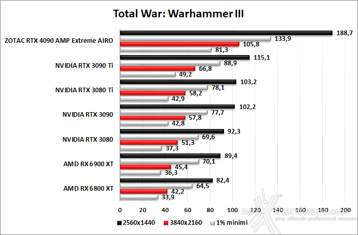 ZOTAC GeForce RTX 4090 AMP Extreme AIRO 10. God of War - Total War: WARHAMMER III - Hitman 3 4