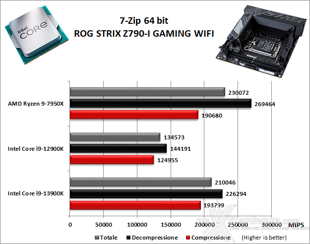 ASUS ROG STRIX Z790-I GAMING WIFI 10. Benchmark Compressione e Rendering 1
