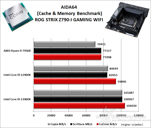 ASUS ROG STRIX Z790-I GAMING WIFI 11. Benchmark Sintetici 3
