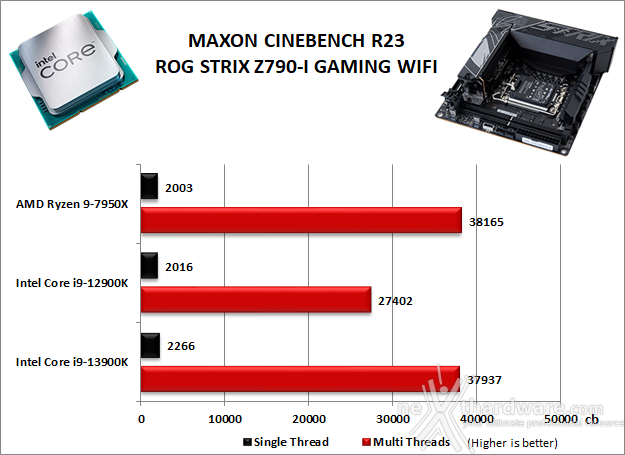 ASUS ROG STRIX Z790-I GAMING WIFI 10. Benchmark Compressione e Rendering 3