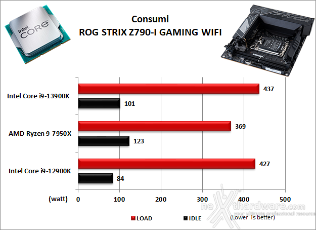 ASUS ROG STRIX Z790-I GAMING WIFI 15. Overclock, temperature e consumi 11