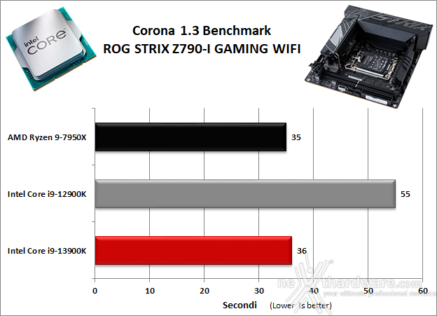 ASUS ROG STRIX Z790-I GAMING WIFI 10. Benchmark Compressione e Rendering 5
