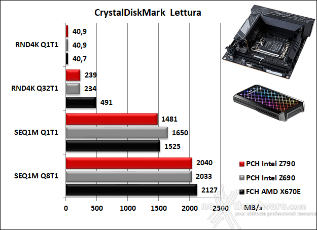 ASUS ROG STRIX Z790-I GAMING WIFI 14. Benchmark controller  9