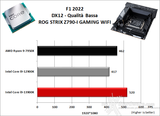 ASUS ROG STRIX Z790-I GAMING WIFI 13. Videogiochi 2