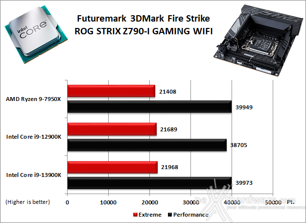 ASUS ROG STRIX Z790-I GAMING WIFI 12. Benchmark 3D 1