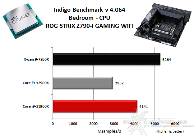ASUS ROG STRIX Z790-I GAMING WIFI 10. Benchmark Compressione e Rendering 6