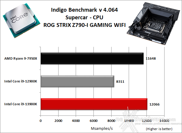 ASUS ROG STRIX Z790-I GAMING WIFI 10. Benchmark Compressione e Rendering 7
