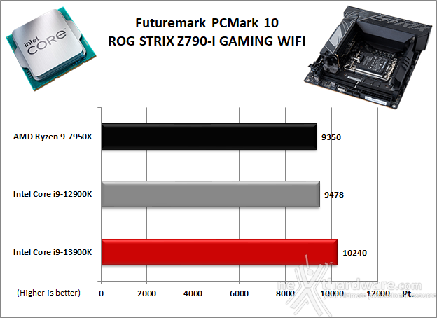 ASUS ROG STRIX Z790-I GAMING WIFI 11. Benchmark Sintetici 1