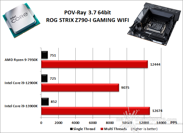 ASUS ROG STRIX Z790-I GAMING WIFI 10. Benchmark Compressione e Rendering 4