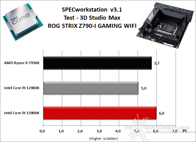 ASUS ROG STRIX Z790-I GAMING WIFI 11. Benchmark Sintetici 7