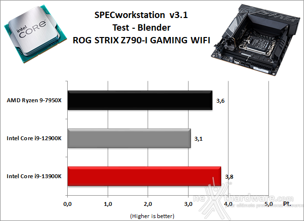 ASUS ROG STRIX Z790-I GAMING WIFI 11. Benchmark Sintetici 4