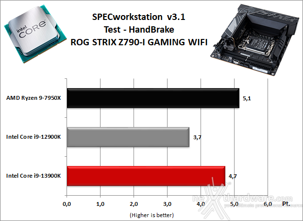 ASUS ROG STRIX Z790-I GAMING WIFI 11. Benchmark Sintetici 5