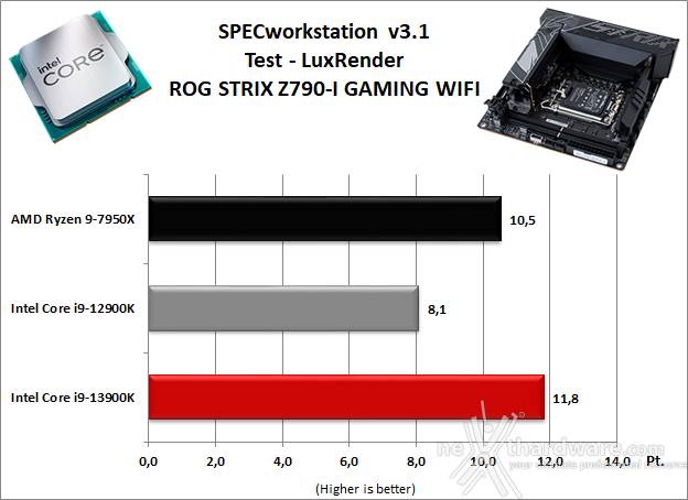 ASUS ROG STRIX Z790-I GAMING WIFI 11. Benchmark Sintetici 6