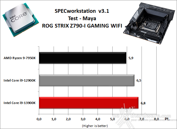 ASUS ROG STRIX Z790-I GAMING WIFI 11. Benchmark Sintetici 8