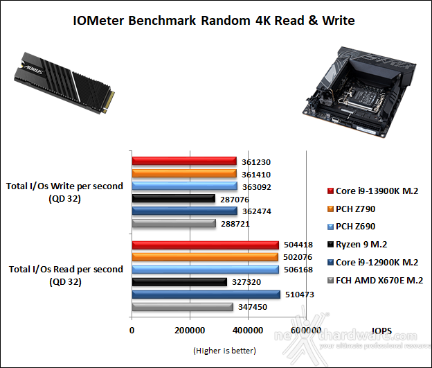 ASUS ROG STRIX Z790-I GAMING WIFI 14. Benchmark controller  7