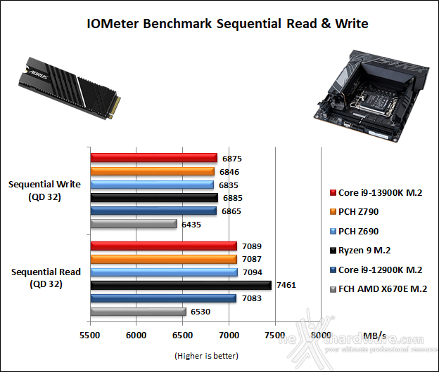 ASUS ROG STRIX Z790-I GAMING WIFI 14. Benchmark controller  6