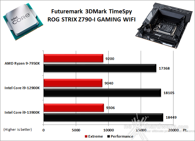 ASUS ROG STRIX Z790-I GAMING WIFI 12. Benchmark 3D 2