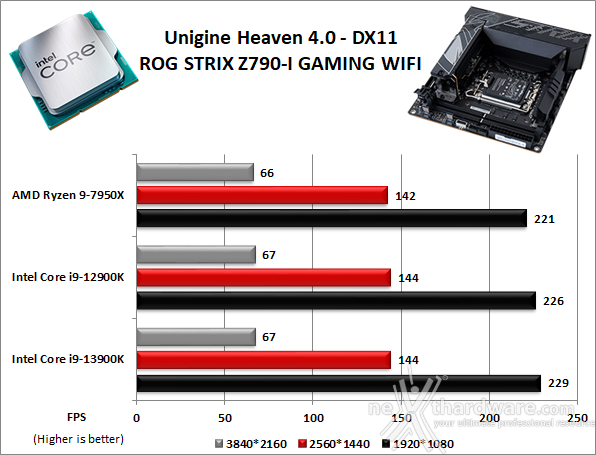 ASUS ROG STRIX Z790-I GAMING WIFI 12. Benchmark 3D 3
