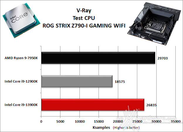 ASUS ROG STRIX Z790-I GAMING WIFI 10. Benchmark Compressione e Rendering 8