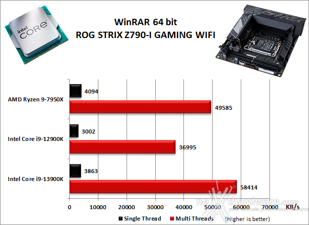 ASUS ROG STRIX Z790-I GAMING WIFI 10. Benchmark Compressione e Rendering 2