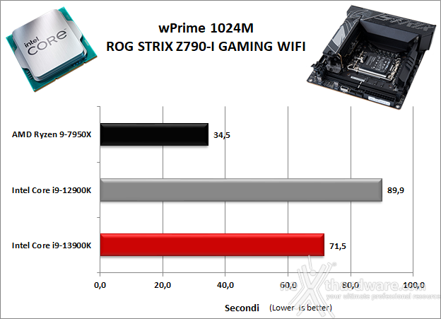 ASUS ROG STRIX Z790-I GAMING WIFI 11. Benchmark Sintetici 2