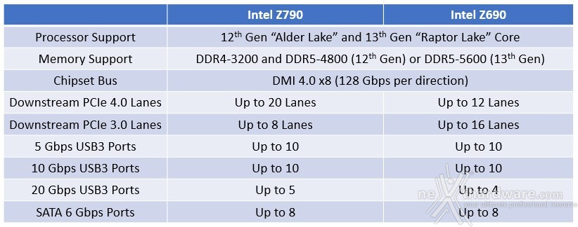 ASUS ROG STRIX Z790-I GAMING WIFI 1. Raptor Lake e Z790 in pillole 14