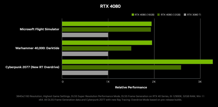 ZOTAC GeForce RTX 4080 AMP Extreme AIRO 1. Ada Lovelace in pillole 6