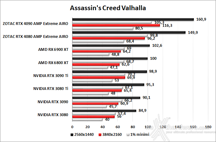 ZOTAC GeForce RTX 4080 AMP Extreme AIRO 9. Red Dead Redemption II - Assassin's Creed: Valhalla - Horizon Zero Dawn - Far Cry 6 4