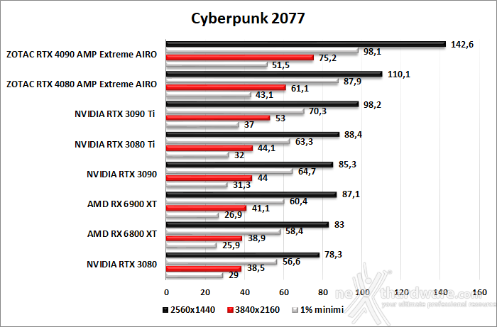 ZOTAC GeForce RTX 4080 AMP Extreme AIRO 11. F1 2022 - Watch Dogs: Legion - Dying Light 2 - Cyberpunk 2077 8