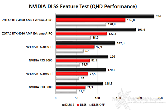 ZOTAC GeForce RTX 4080 AMP Extreme AIRO 7. Benchmark sintetici 11