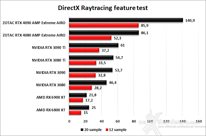 ZOTAC GeForce RTX 4080 AMP Extreme AIRO 7. Benchmark sintetici 13