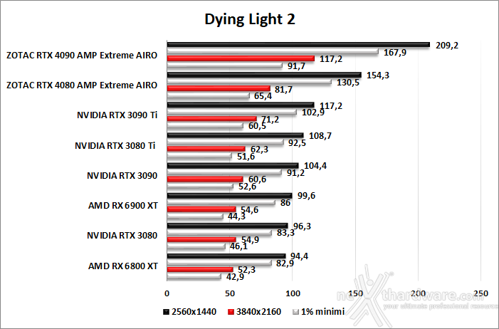 ZOTAC GeForce RTX 4080 AMP Extreme AIRO 11. F1 2022 - Watch Dogs: Legion - Dying Light 2 - Cyberpunk 2077 6
