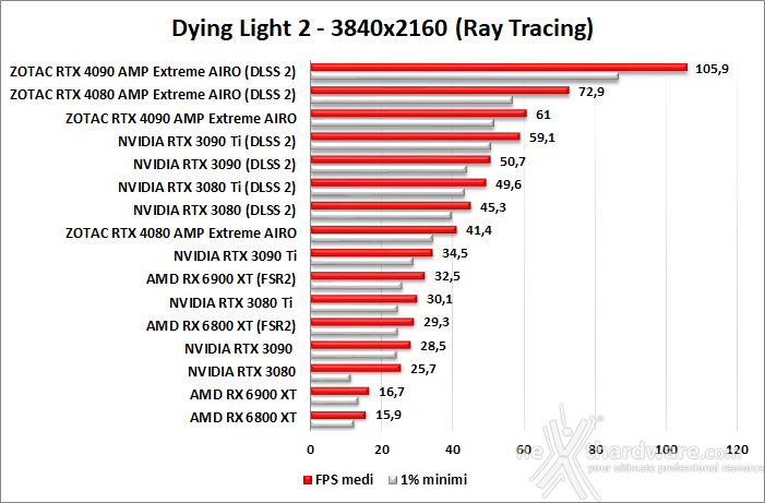 ZOTAC GeForce RTX 4080 AMP Extreme AIRO 13. DLSS 2 e DLSS 3 5