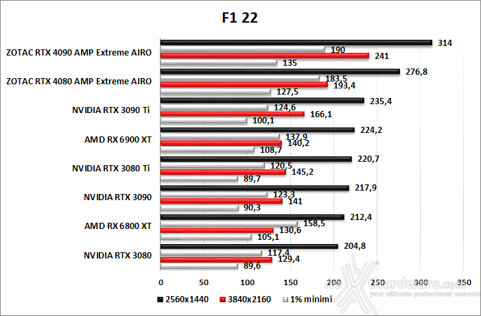 ZOTAC GeForce RTX 4080 AMP Extreme AIRO 11. F1 2022 - Watch Dogs: Legion - Dying Light 2 - Cyberpunk 2077 2