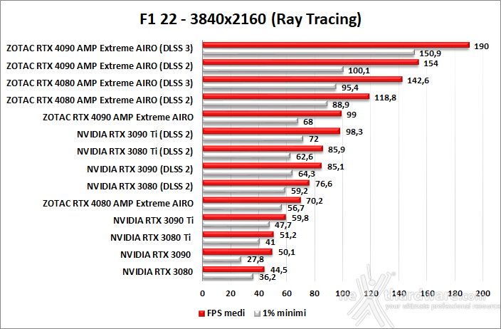 ZOTAC GeForce RTX 4080 AMP Extreme AIRO 13. DLSS 2 e DLSS 3 7