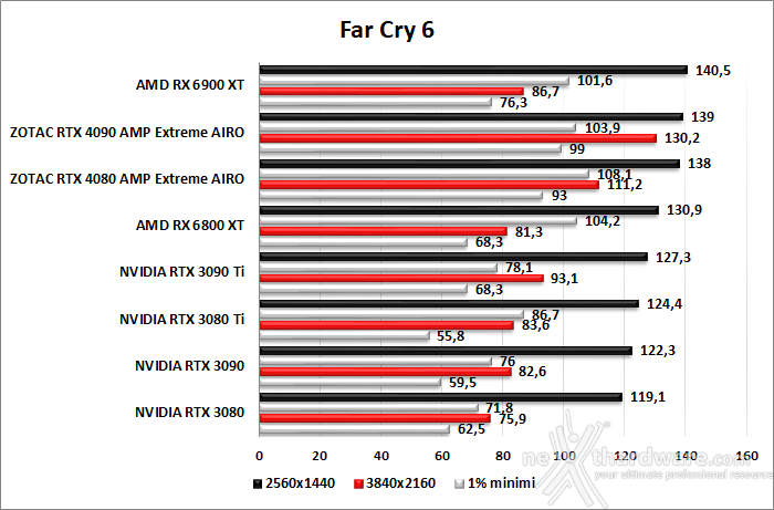 ZOTAC GeForce RTX 4080 AMP Extreme AIRO 9. Red Dead Redemption II - Assassin's Creed: Valhalla - Horizon Zero Dawn - Far Cry 6 8