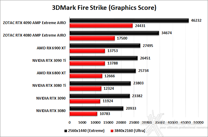 ZOTAC GeForce RTX 4080 AMP Extreme AIRO 7. Benchmark sintetici 2