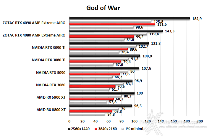 ZOTAC GeForce RTX 4080 AMP Extreme AIRO 10. God of War - Total War: WARHAMMER III - Hitman 3 2