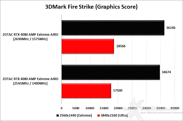 ZOTAC GeForce RTX 4080 AMP Extreme AIRO 15. Overclock 9