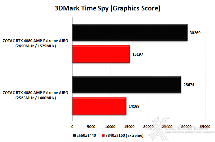 ZOTAC GeForce RTX 4080 AMP Extreme AIRO 15. Overclock 10