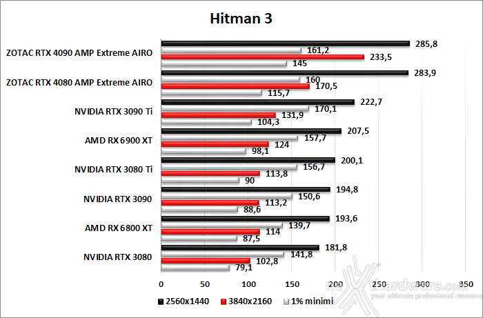 ZOTAC GeForce RTX 4080 AMP Extreme AIRO 10. God of War - Total War: WARHAMMER III - Hitman 3 6