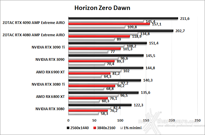 ZOTAC GeForce RTX 4080 AMP Extreme AIRO 9. Red Dead Redemption II - Assassin's Creed: Valhalla - Horizon Zero Dawn - Far Cry 6 6