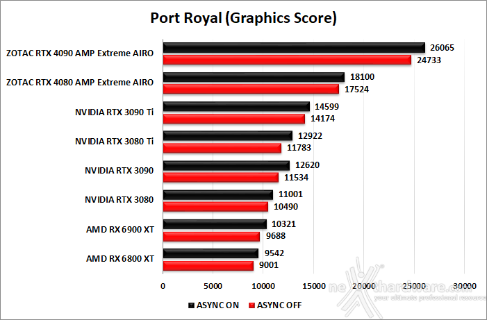 ZOTAC GeForce RTX 4080 AMP Extreme AIRO 7. Benchmark sintetici 10