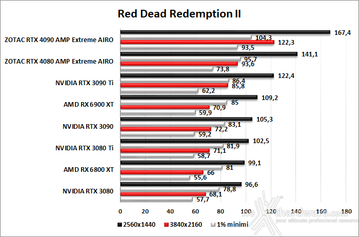 ZOTAC GeForce RTX 4080 AMP Extreme AIRO 9. Red Dead Redemption II - Assassin's Creed: Valhalla - Horizon Zero Dawn - Far Cry 6 2