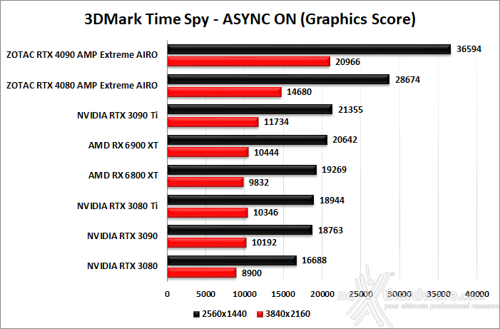 ZOTAC GeForce RTX 4080 AMP Extreme AIRO 7. Benchmark sintetici 6