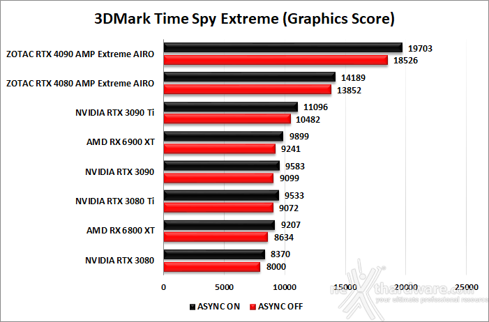 ZOTAC GeForce RTX 4080 AMP Extreme AIRO 7. Benchmark sintetici 8