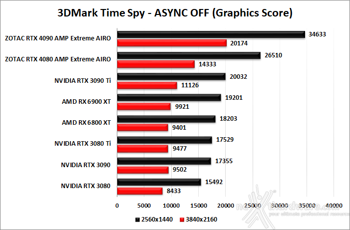 ZOTAC GeForce RTX 4080 AMP Extreme AIRO 7. Benchmark sintetici 7